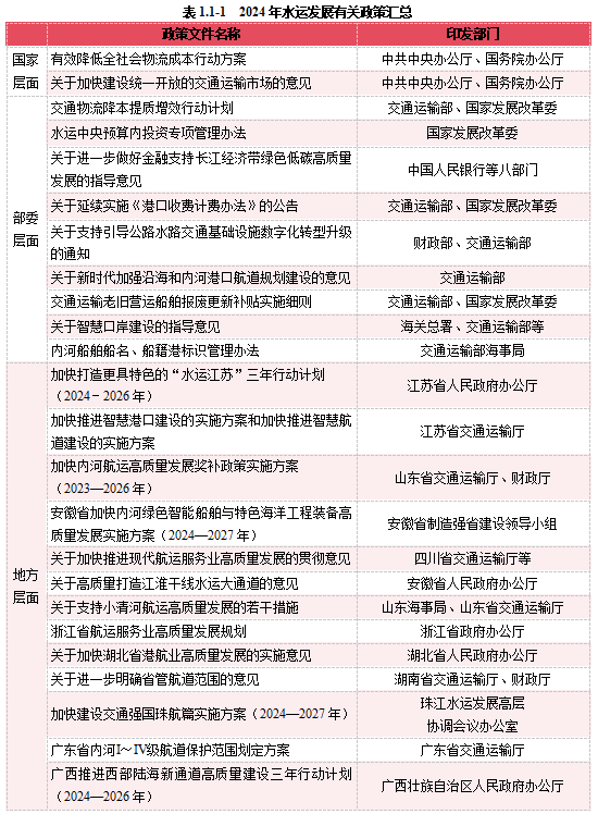 2024內(nèi)河航運(yùn)高質(zhì)量發(fā)展報(bào)告(圖2)