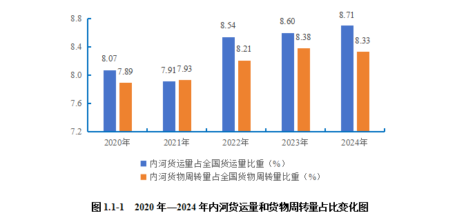 2024內(nèi)河航運(yùn)高質(zhì)量發(fā)展報(bào)告(圖1)