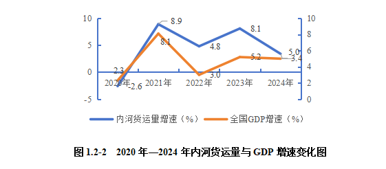 2024內(nèi)河航運(yùn)高質(zhì)量發(fā)展報(bào)告(圖5)
