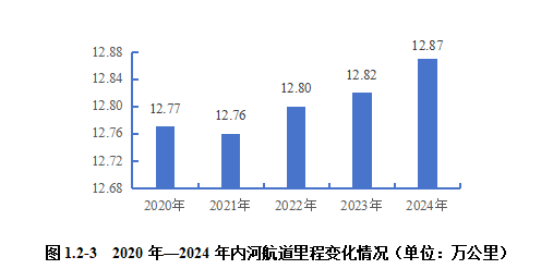 2024內(nèi)河航運(yùn)高質(zhì)量發(fā)展報(bào)告(圖6)
