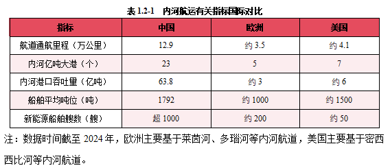 2024內(nèi)河航運(yùn)高質(zhì)量發(fā)展報(bào)告(圖3)