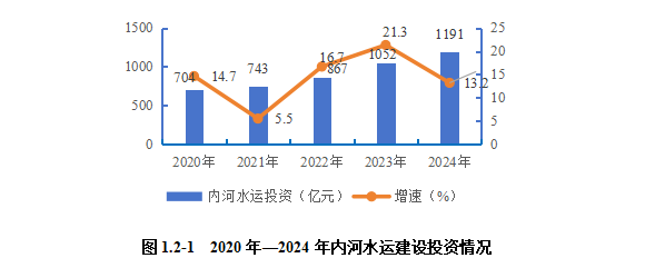 2024內(nèi)河航運(yùn)高質(zhì)量發(fā)展報(bào)告(圖4)