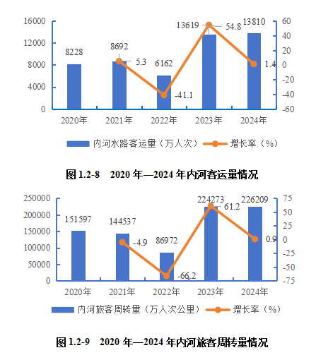 2024內(nèi)河航運(yùn)高質(zhì)量發(fā)展報(bào)告(圖10)