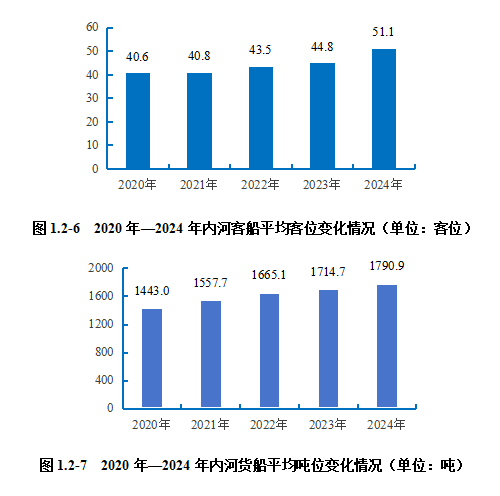 2024內(nèi)河航運(yùn)高質(zhì)量發(fā)展報(bào)告(圖9)