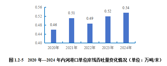 2024內(nèi)河航運(yùn)高質(zhì)量發(fā)展報(bào)告(圖8)