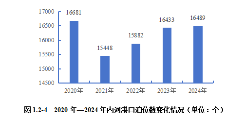 2024內(nèi)河航運(yùn)高質(zhì)量發(fā)展報(bào)告(圖7)