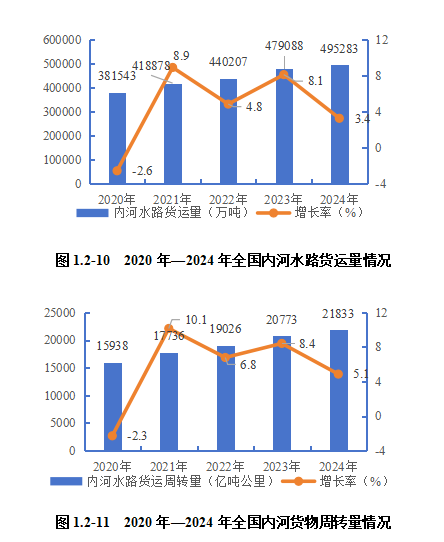 2024內(nèi)河航運(yùn)高質(zhì)量發(fā)展報(bào)告(圖11)