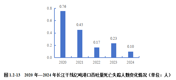 2024內(nèi)河航運(yùn)高質(zhì)量發(fā)展報(bào)告(圖13)