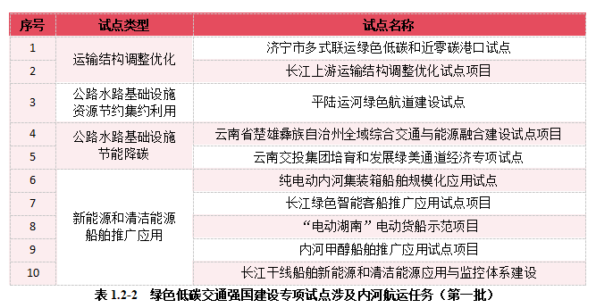 2024內(nèi)河航運(yùn)高質(zhì)量發(fā)展報(bào)告(圖15)