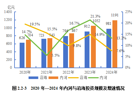 2024內(nèi)河航運(yùn)高質(zhì)量發(fā)展報(bào)告(圖20)
