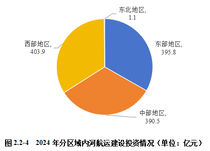 2024內(nèi)河航運(yùn)高質(zhì)量發(fā)展報(bào)告(圖21)