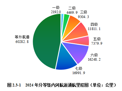 2024內(nèi)河航運(yùn)高質(zhì)量發(fā)展報(bào)告(圖22)