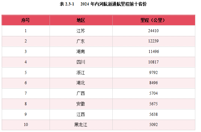 2024內(nèi)河航運(yùn)高質(zhì)量發(fā)展報(bào)告(圖24)