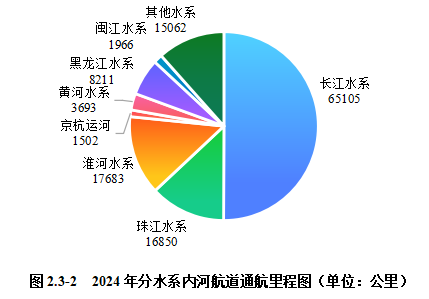 2024內(nèi)河航運(yùn)高質(zhì)量發(fā)展報(bào)告(圖23)