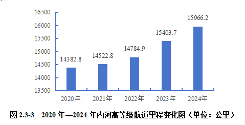 2024內(nèi)河航運(yùn)高質(zhì)量發(fā)展報(bào)告(圖25)
