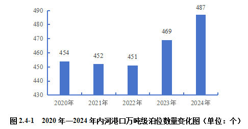 2024內(nèi)河航運(yùn)高質(zhì)量發(fā)展報(bào)告(圖28)