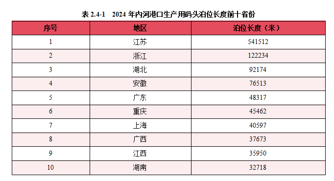 2024內(nèi)河航運(yùn)高質(zhì)量發(fā)展報(bào)告(圖29)