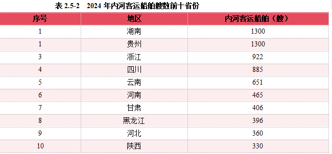 2024內(nèi)河航運(yùn)高質(zhì)量發(fā)展報(bào)告(圖32)