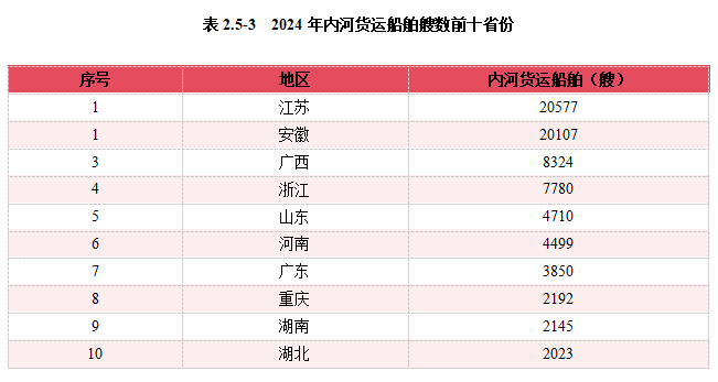 2024內(nèi)河航運(yùn)高質(zhì)量發(fā)展報(bào)告(圖33)