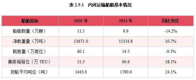 2024內(nèi)河航運(yùn)高質(zhì)量發(fā)展報(bào)告(圖30)