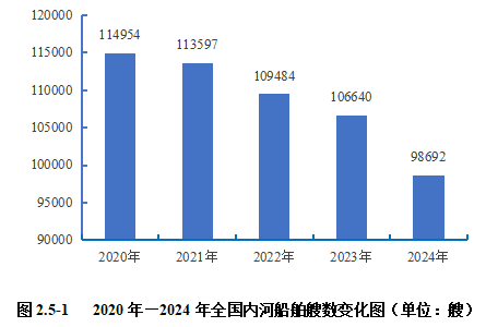 2024內(nèi)河航運(yùn)高質(zhì)量發(fā)展報(bào)告(圖31)