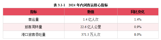 2024內(nèi)河航運(yùn)高質(zhì)量發(fā)展報(bào)告(圖37)