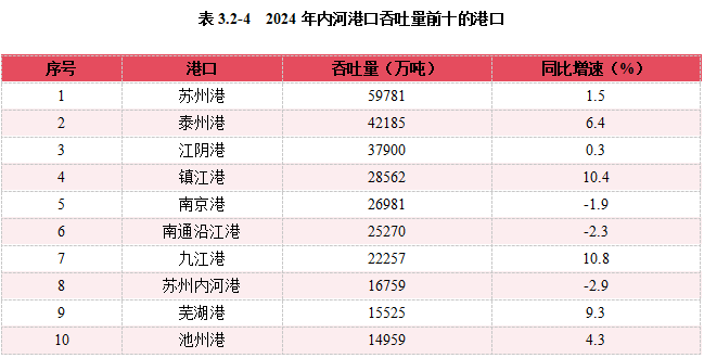 2024內(nèi)河航運(yùn)高質(zhì)量發(fā)展報(bào)告(圖47)