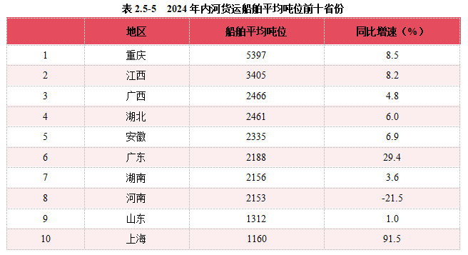 2024內(nèi)河航運(yùn)高質(zhì)量發(fā)展報(bào)告(圖36)