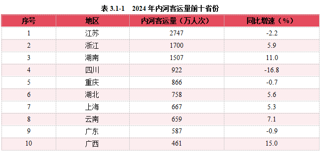 2024內(nèi)河航運(yùn)高質(zhì)量發(fā)展報(bào)告(圖38)