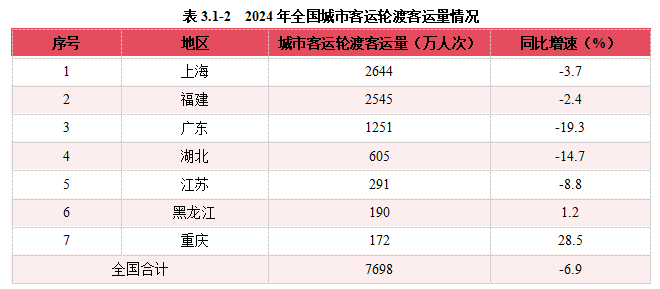 2024內(nèi)河航運(yùn)高質(zhì)量發(fā)展報(bào)告(圖39)