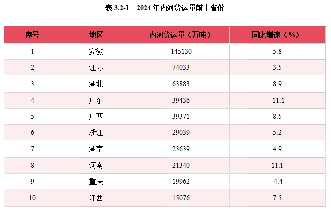 2024內(nèi)河航運(yùn)高質(zhì)量發(fā)展報(bào)告(圖43)