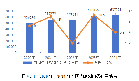 2024內(nèi)河航運(yùn)高質(zhì)量發(fā)展報(bào)告(圖44)