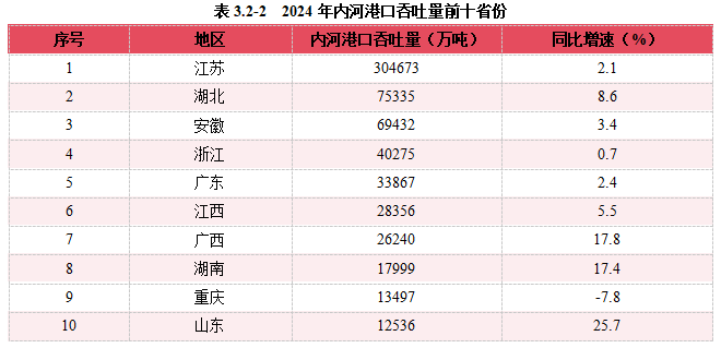 2024內(nèi)河航運(yùn)高質(zhì)量發(fā)展報(bào)告(圖45)