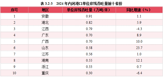 2024內(nèi)河航運(yùn)高質(zhì)量發(fā)展報(bào)告(圖46)